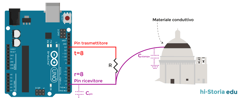 Schema del circuito capacitivo Hi-Storia con Arduino UNO R3, resistenza, pin trasmettitore, pin ricevitore e superficie conduttiva