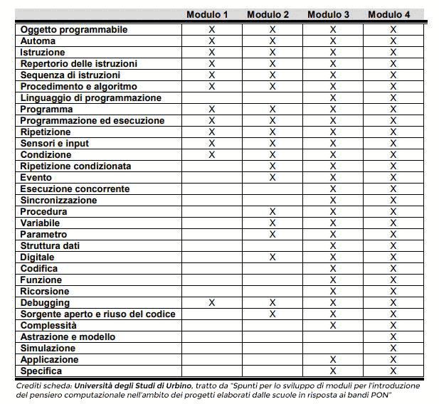 Crediti scheda: Università degli Studi di Urbino, tratto da “Spunti per lo sviluppo di moduli per l’introduzione del pensiero computazionale nell’ambito dei progetti elaborati dalle scuole in risposta ai bandi PON”